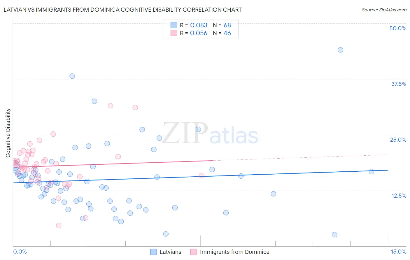 Latvian vs Immigrants from Dominica Cognitive Disability