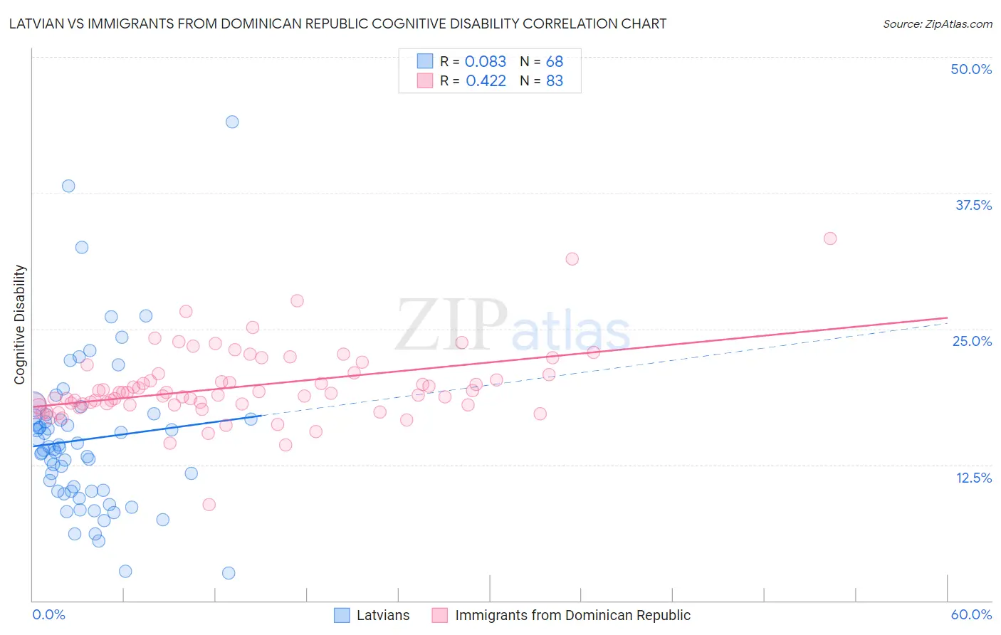 Latvian vs Immigrants from Dominican Republic Cognitive Disability