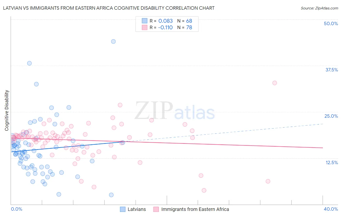 Latvian vs Immigrants from Eastern Africa Cognitive Disability