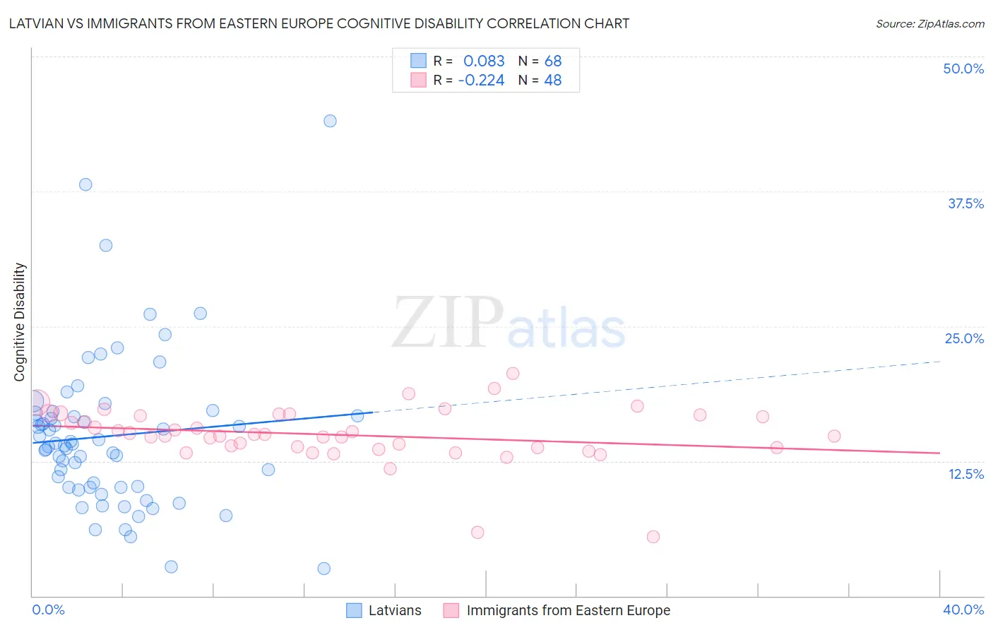 Latvian vs Immigrants from Eastern Europe Cognitive Disability