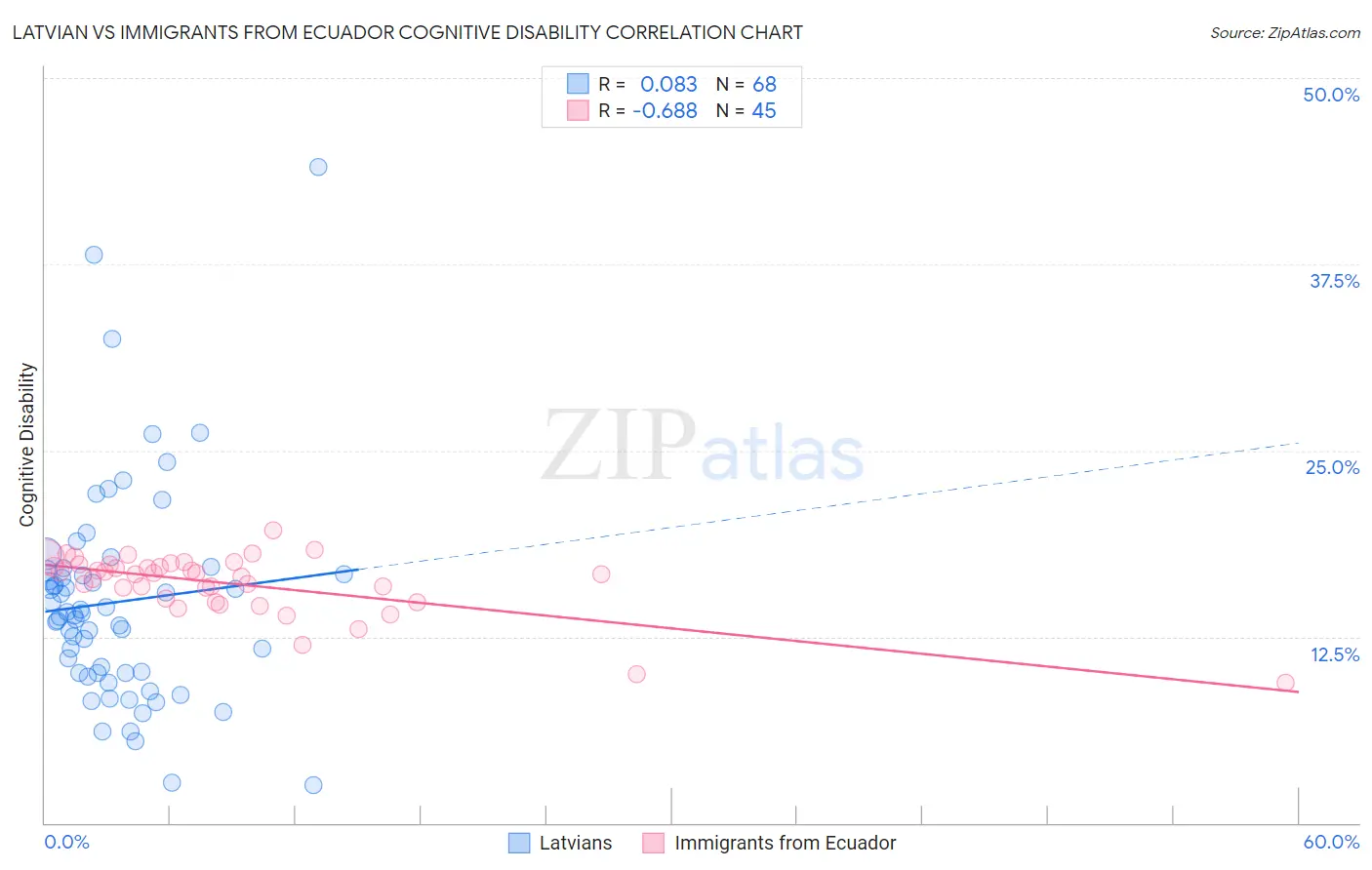 Latvian vs Immigrants from Ecuador Cognitive Disability