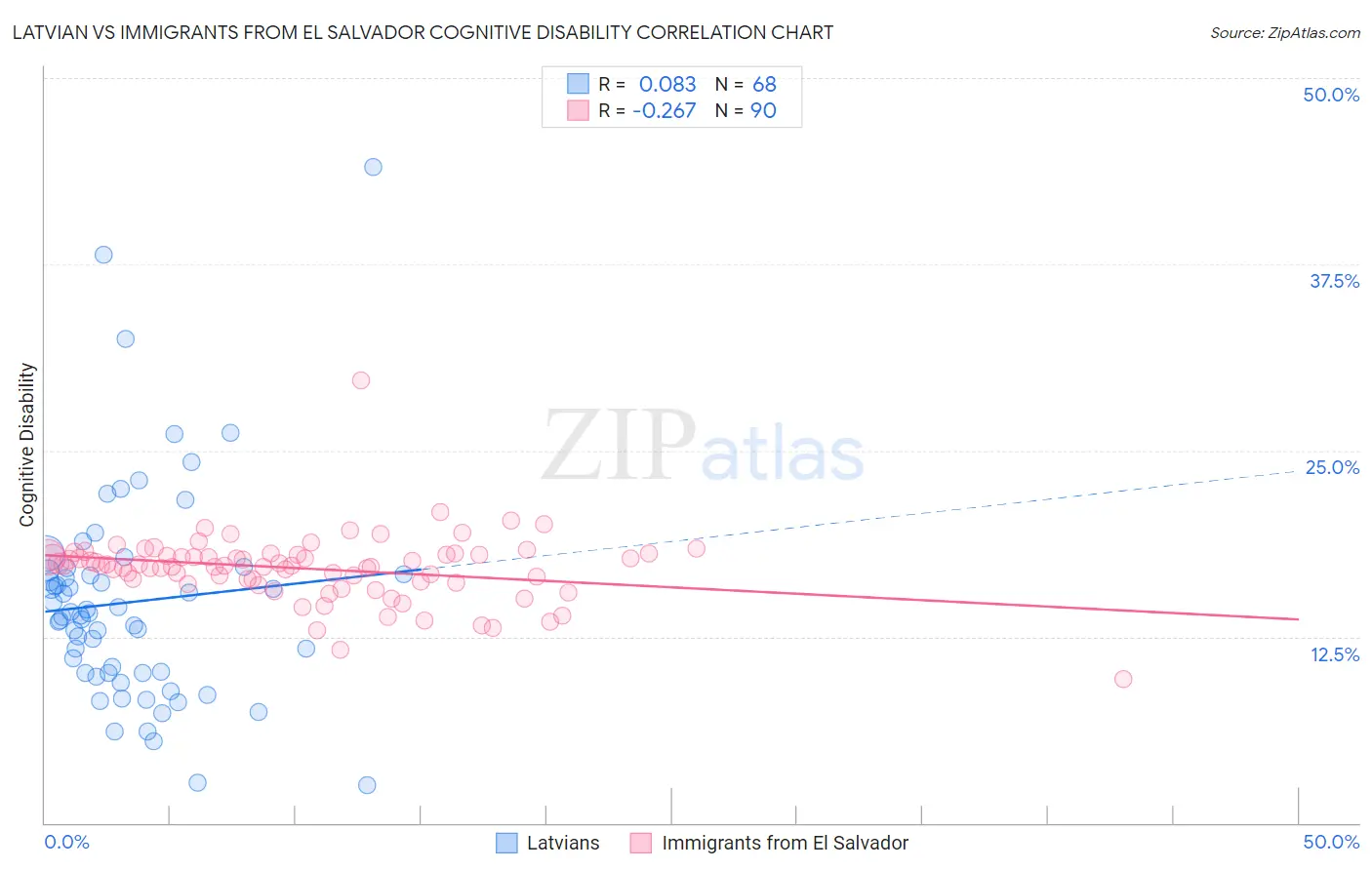 Latvian vs Immigrants from El Salvador Cognitive Disability