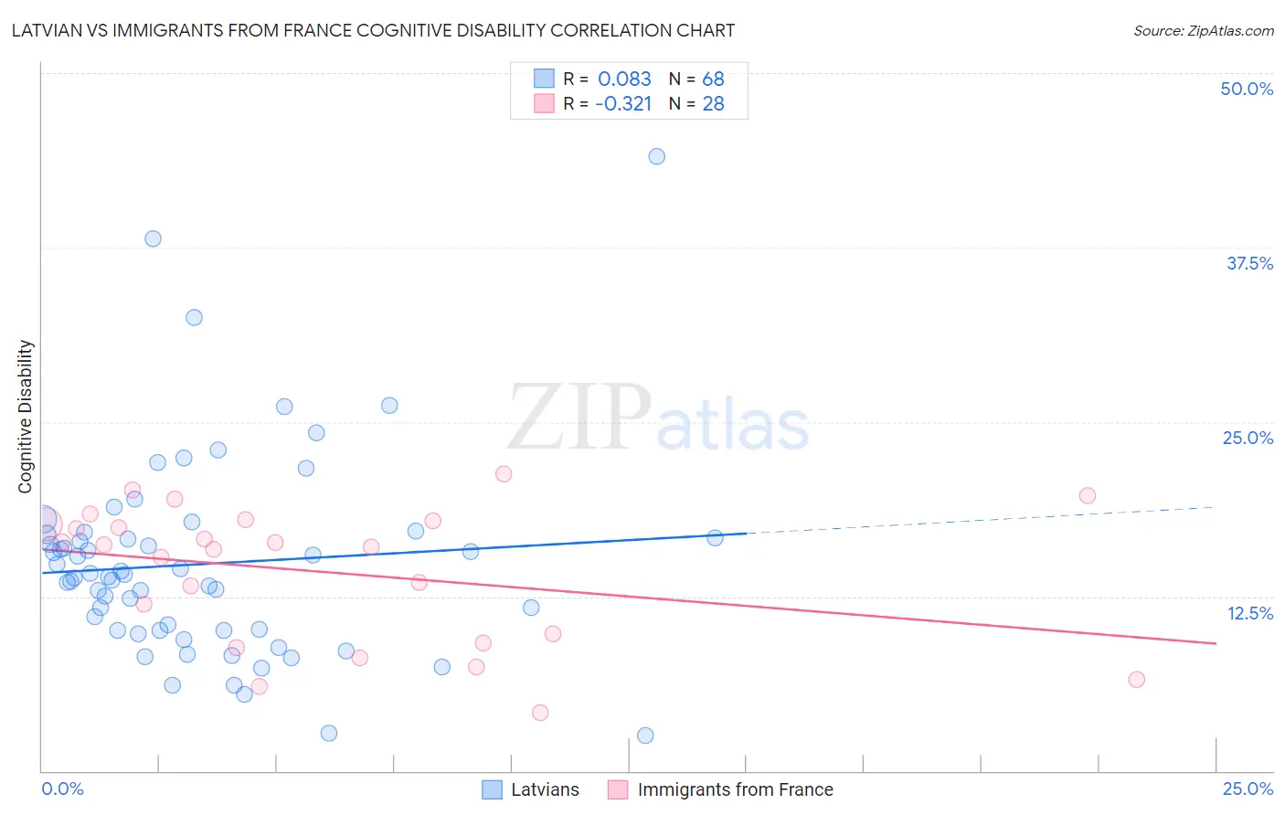 Latvian vs Immigrants from France Cognitive Disability