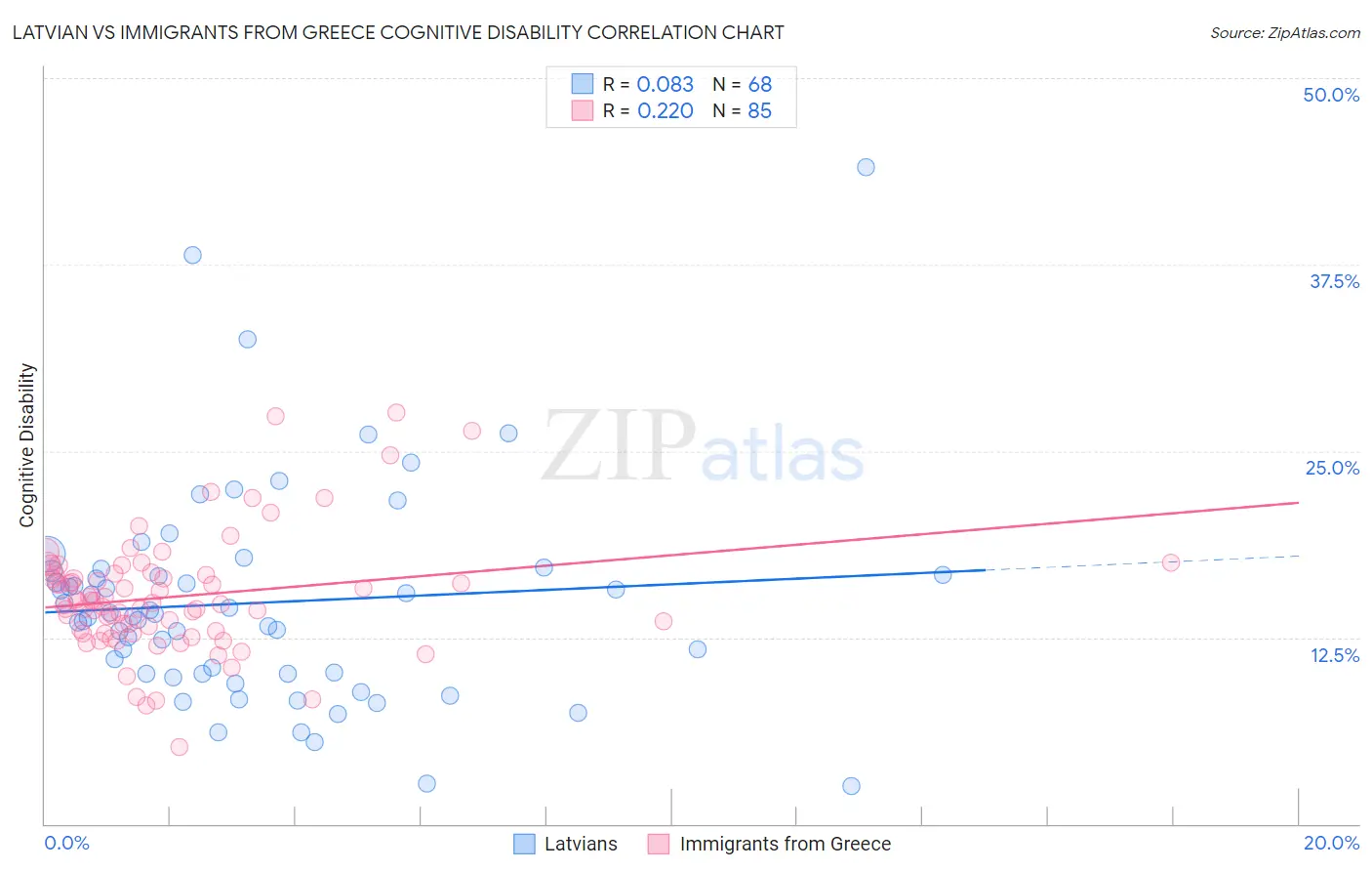 Latvian vs Immigrants from Greece Cognitive Disability