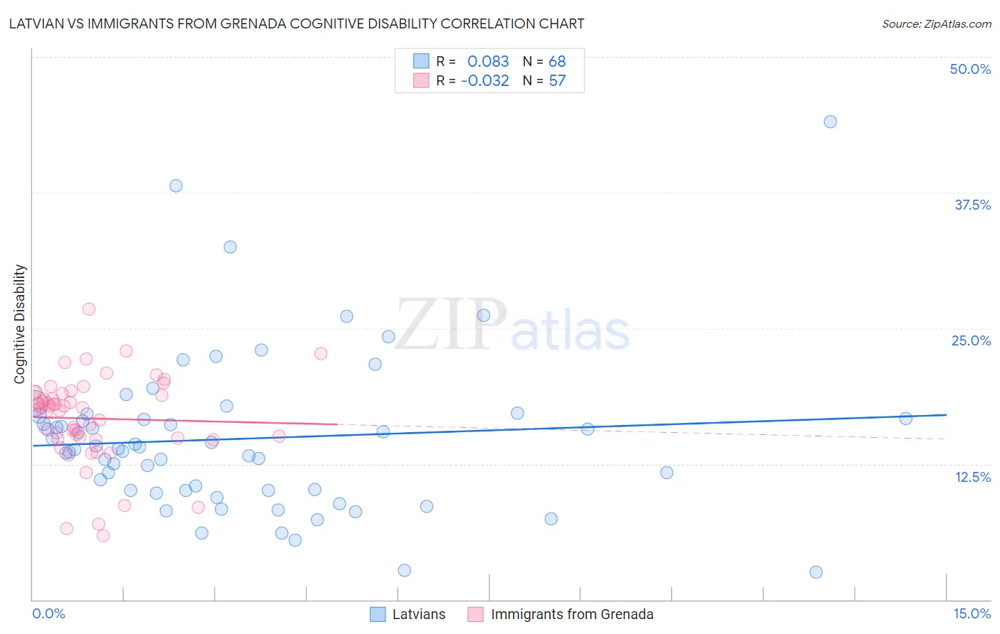 Latvian vs Immigrants from Grenada Cognitive Disability