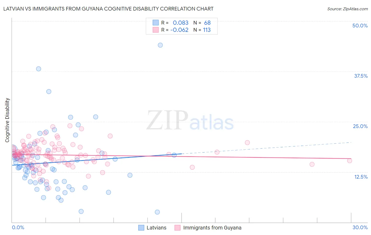 Latvian vs Immigrants from Guyana Cognitive Disability