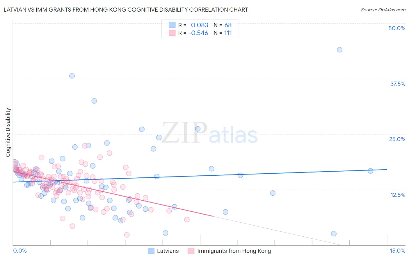 Latvian vs Immigrants from Hong Kong Cognitive Disability