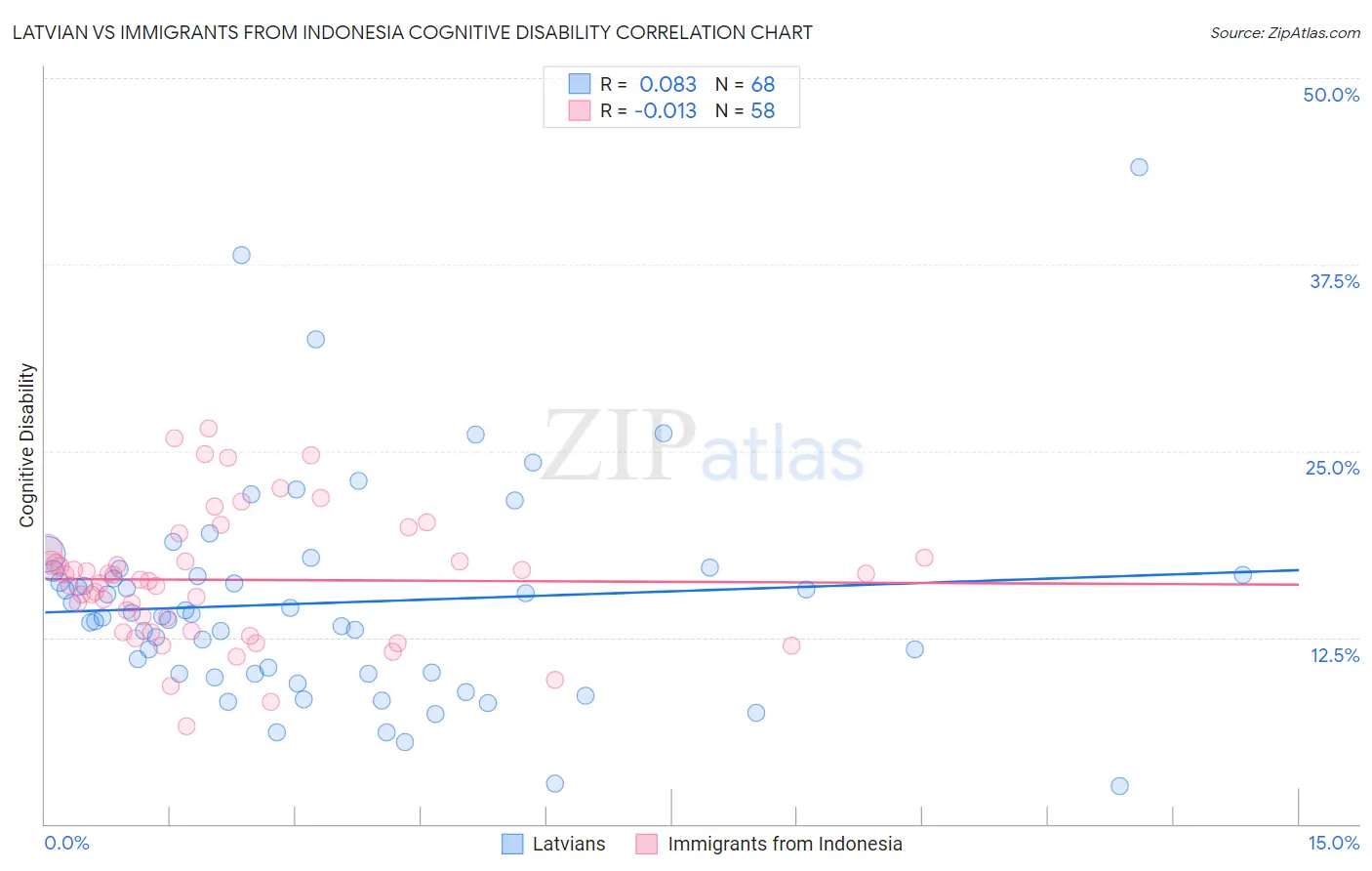 Latvian vs Immigrants from Indonesia Cognitive Disability