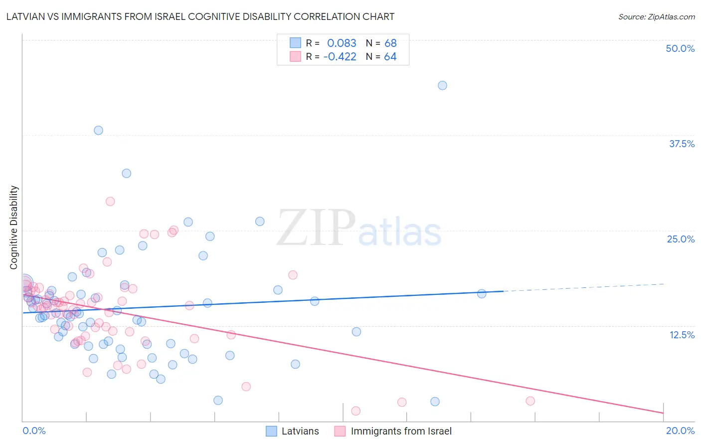 Latvian vs Immigrants from Israel Cognitive Disability