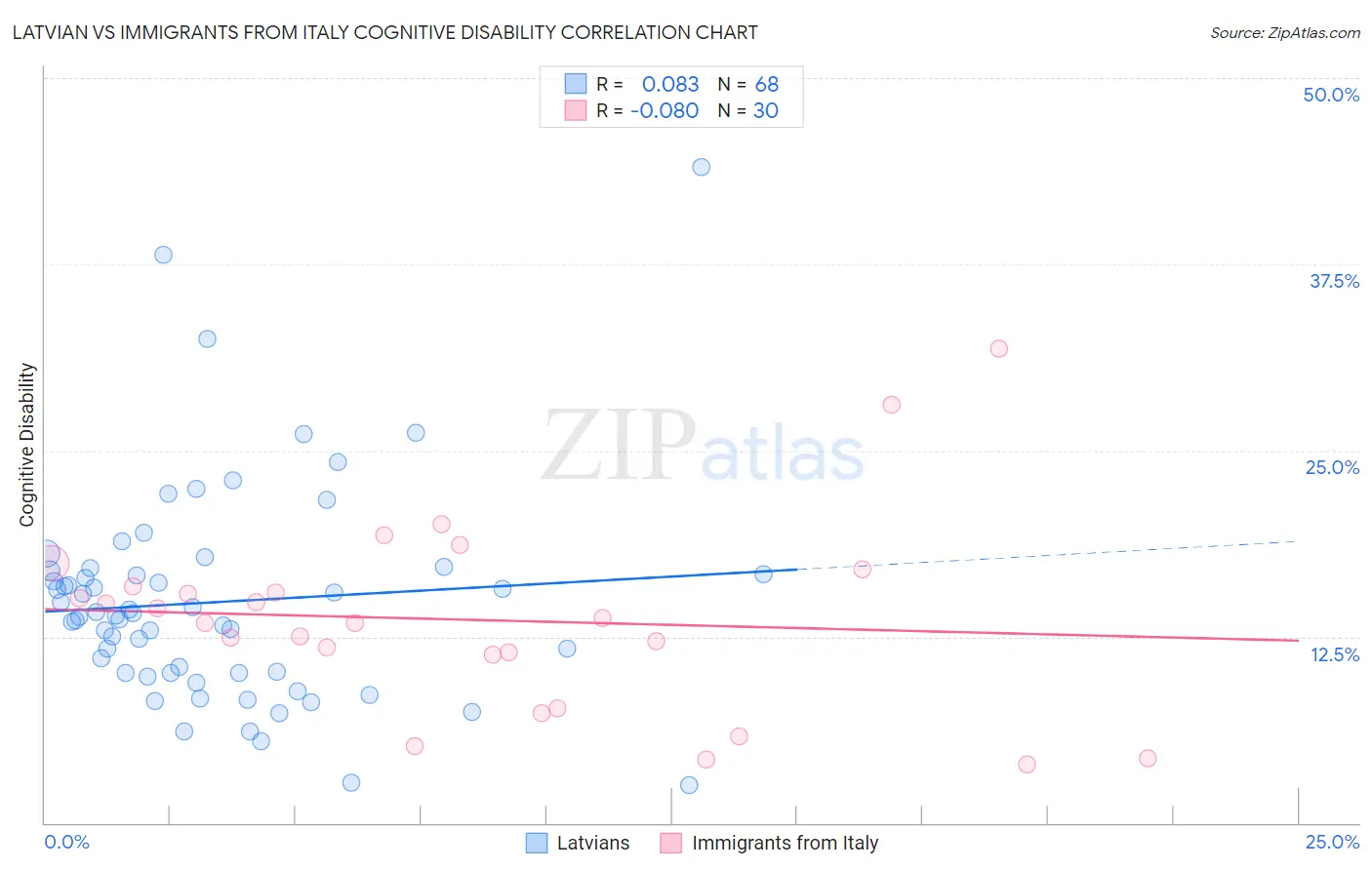 Latvian vs Immigrants from Italy Cognitive Disability