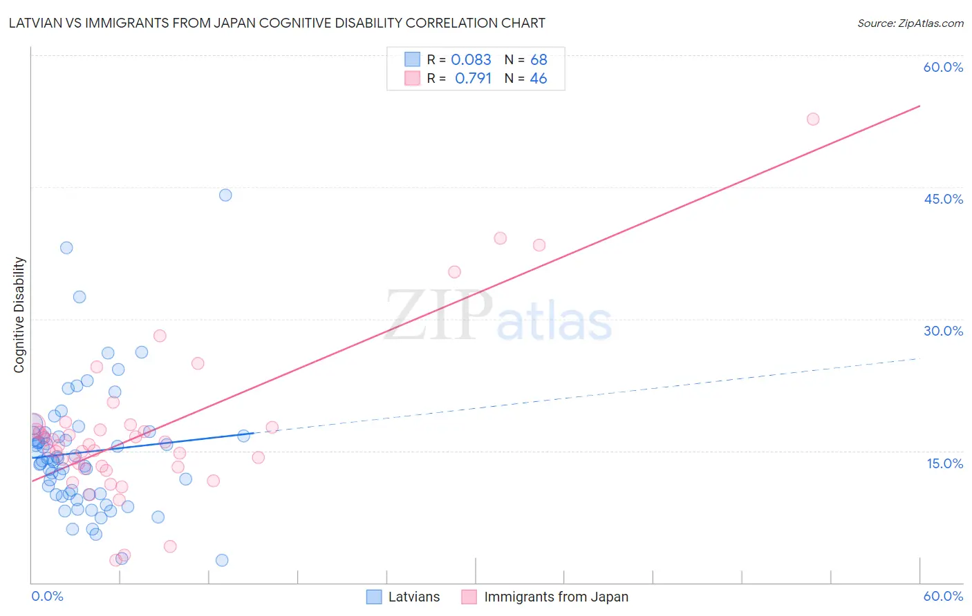 Latvian vs Immigrants from Japan Cognitive Disability