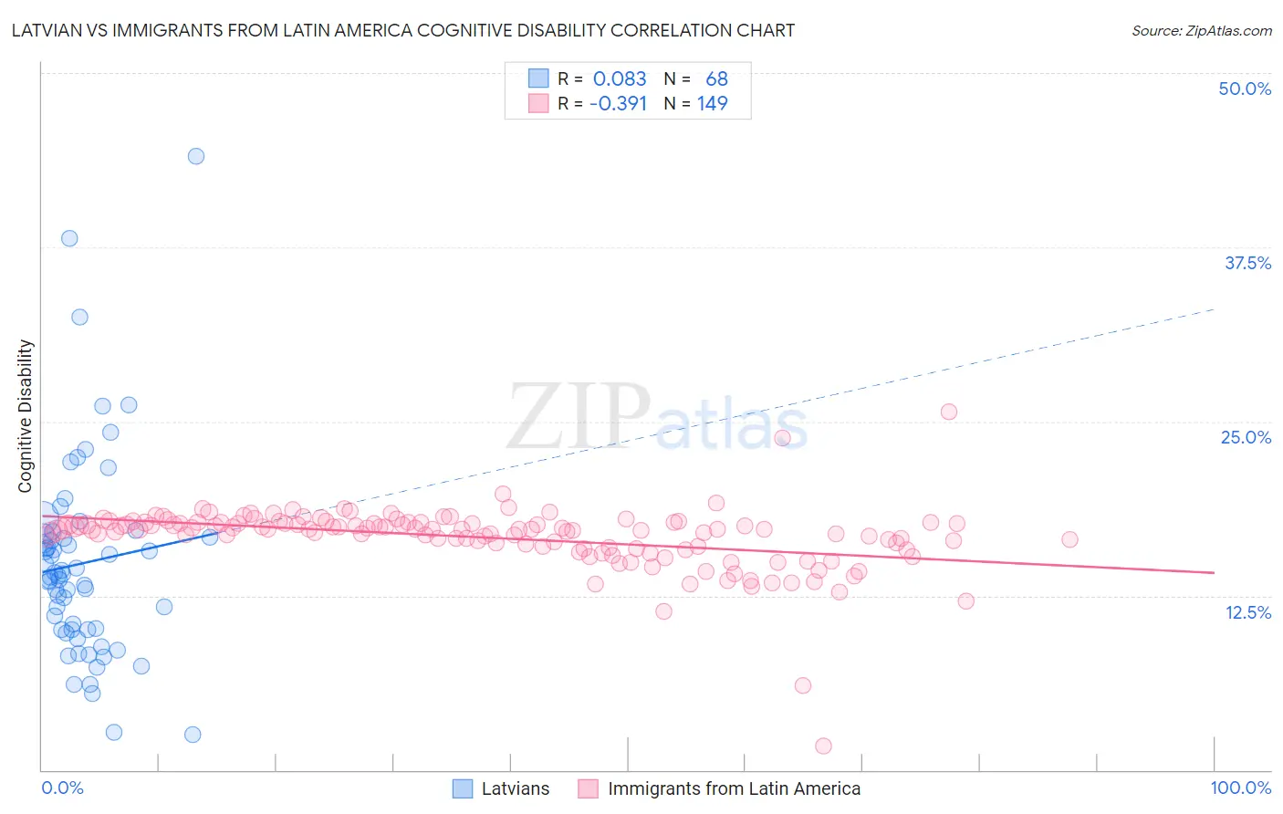 Latvian vs Immigrants from Latin America Cognitive Disability