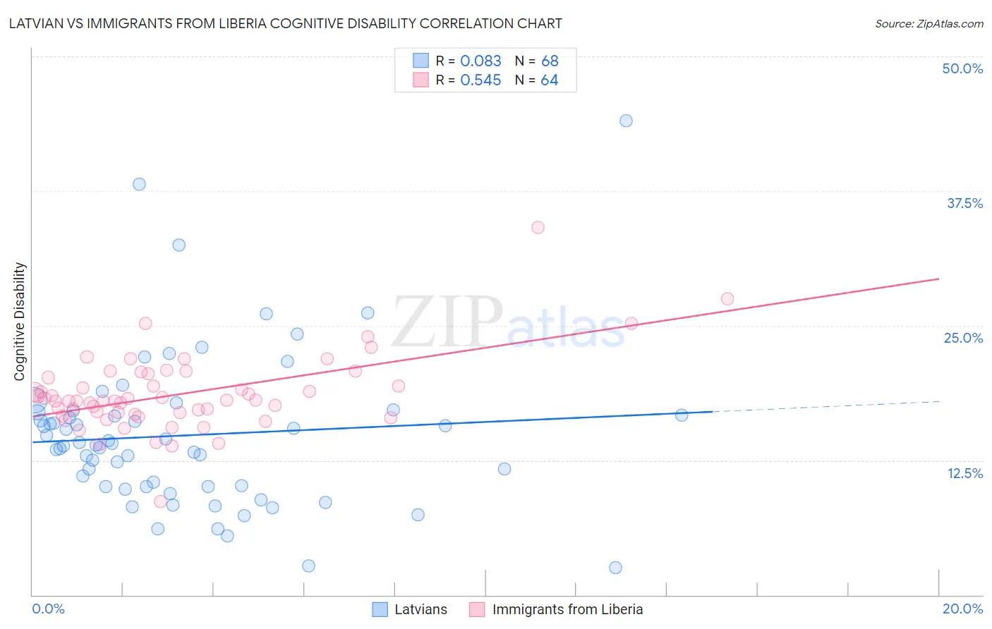 Latvian vs Immigrants from Liberia Cognitive Disability