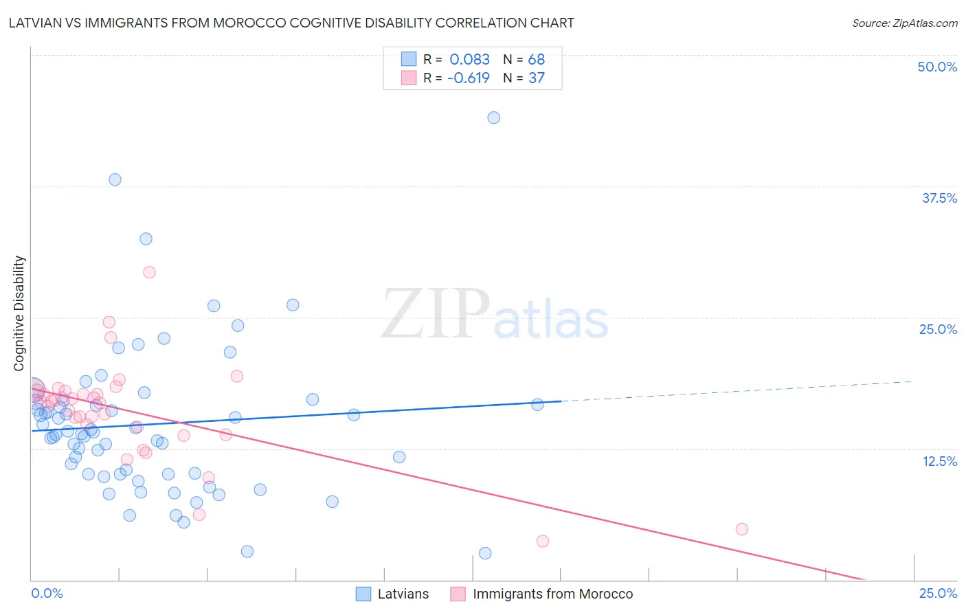 Latvian vs Immigrants from Morocco Cognitive Disability