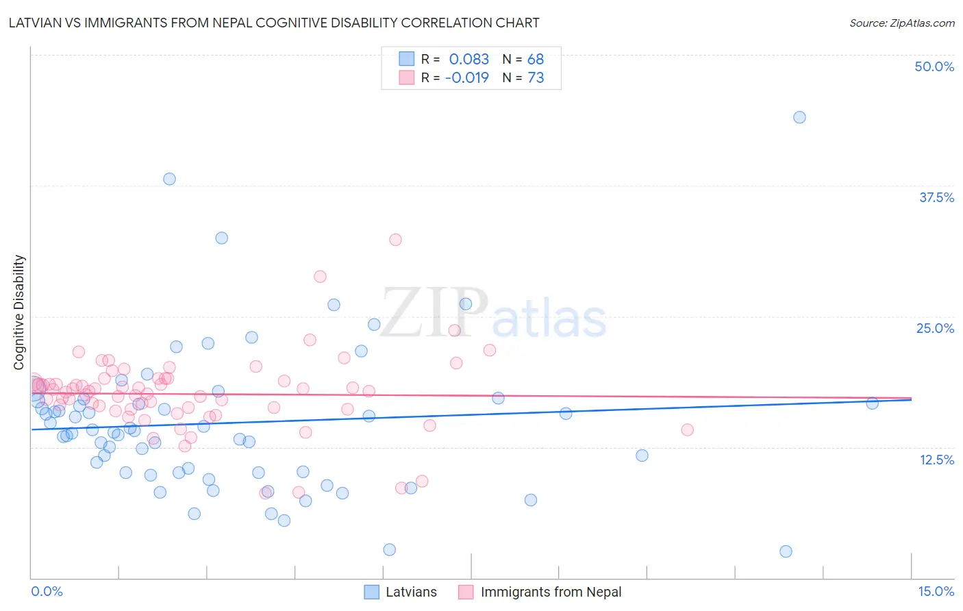 Latvian vs Immigrants from Nepal Cognitive Disability