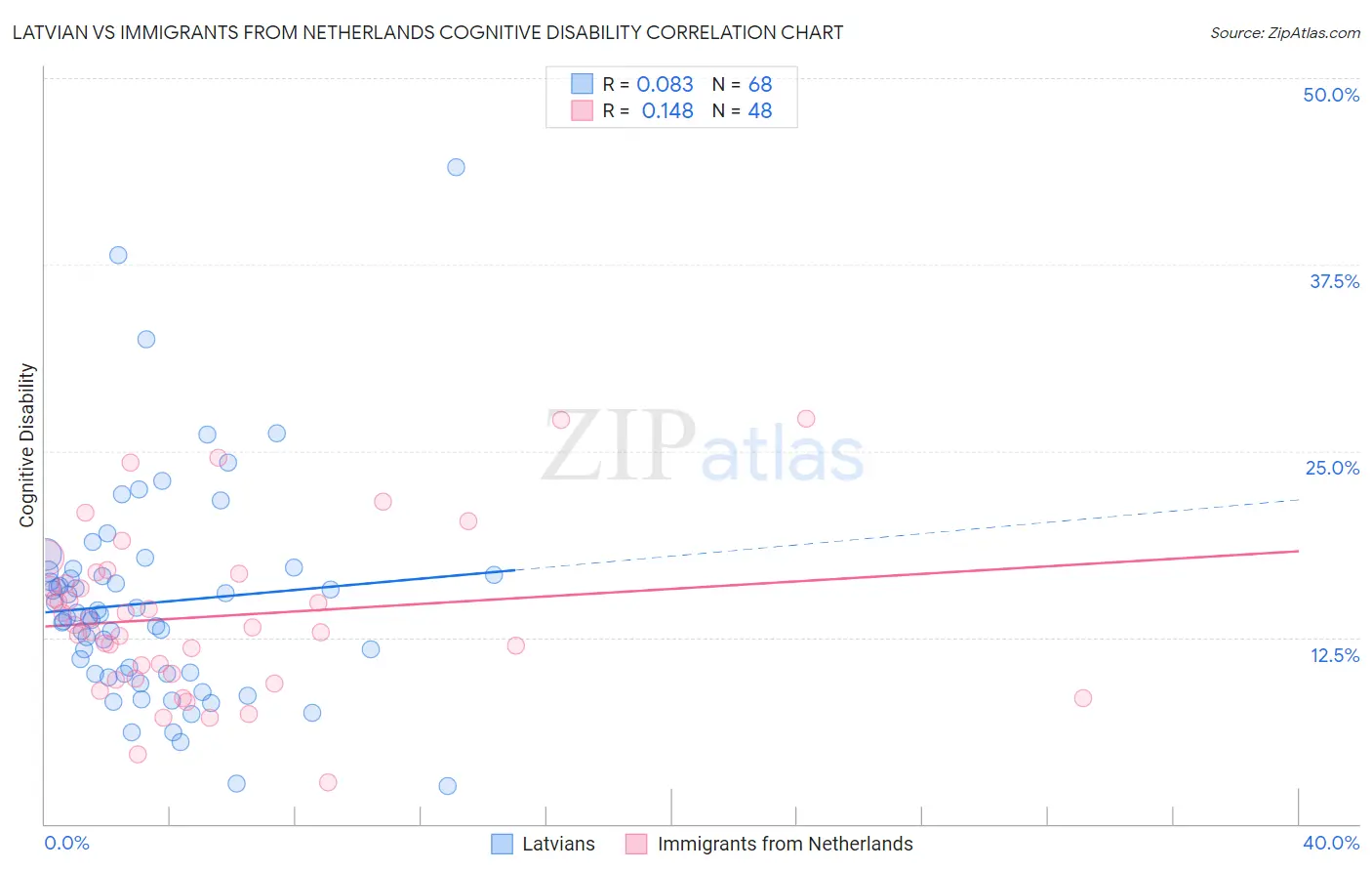 Latvian vs Immigrants from Netherlands Cognitive Disability