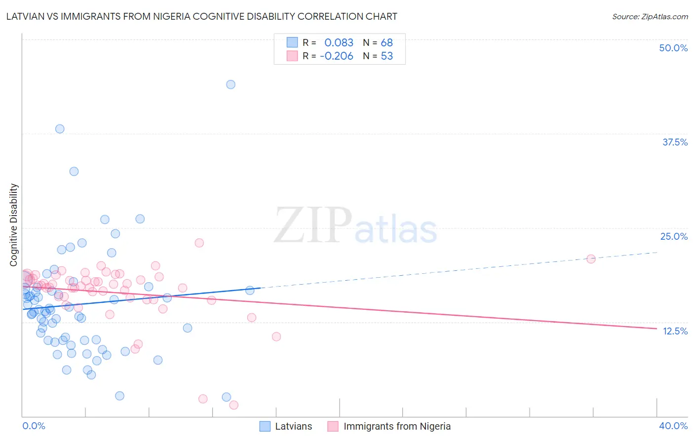 Latvian vs Immigrants from Nigeria Cognitive Disability