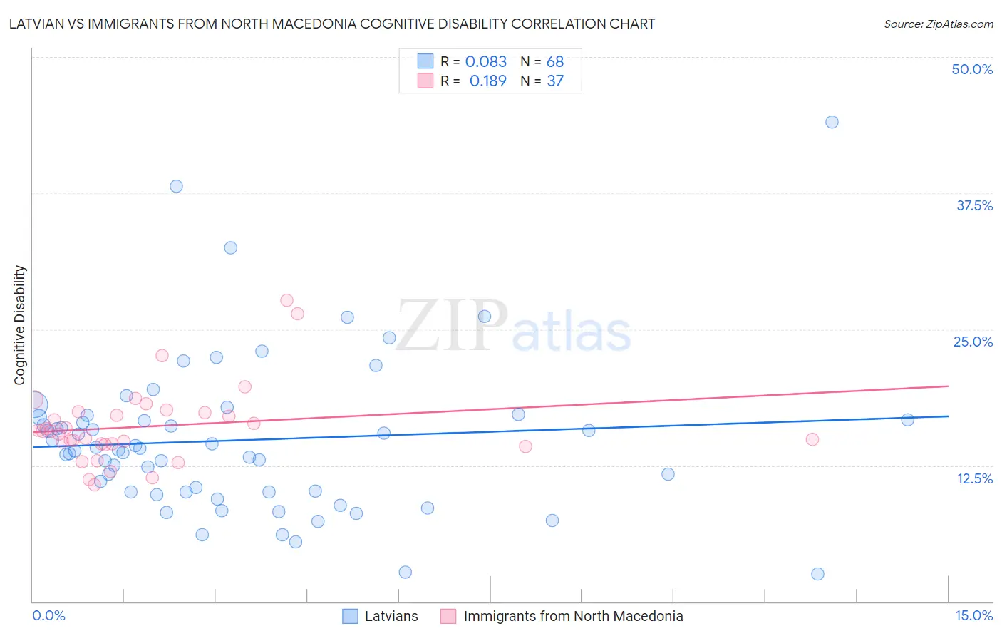 Latvian vs Immigrants from North Macedonia Cognitive Disability