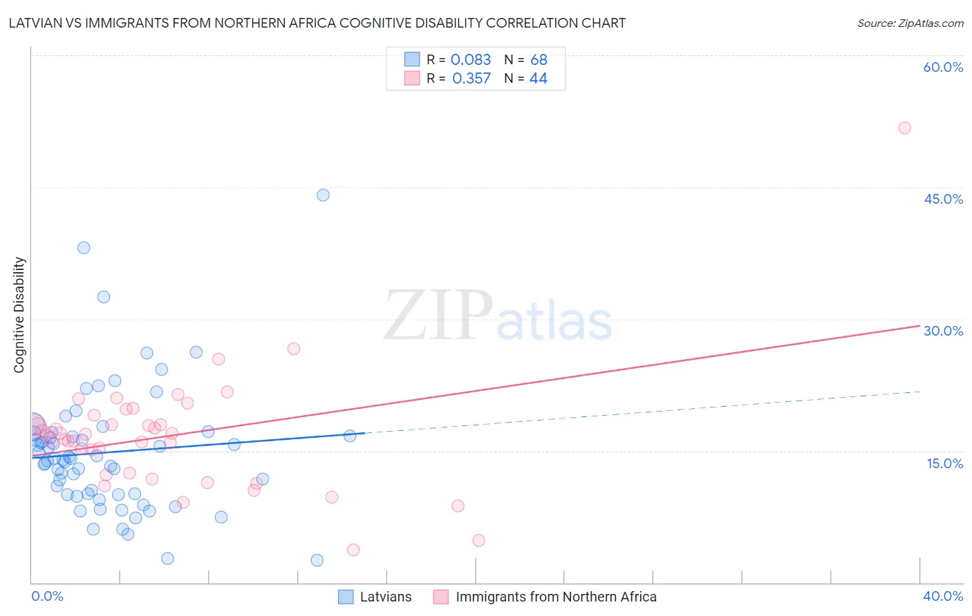 Latvian vs Immigrants from Northern Africa Cognitive Disability