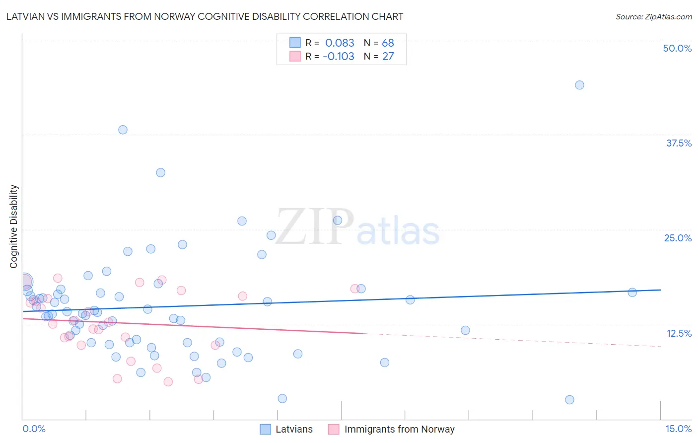 Latvian vs Immigrants from Norway Cognitive Disability