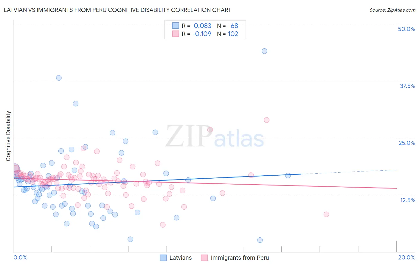 Latvian vs Immigrants from Peru Cognitive Disability