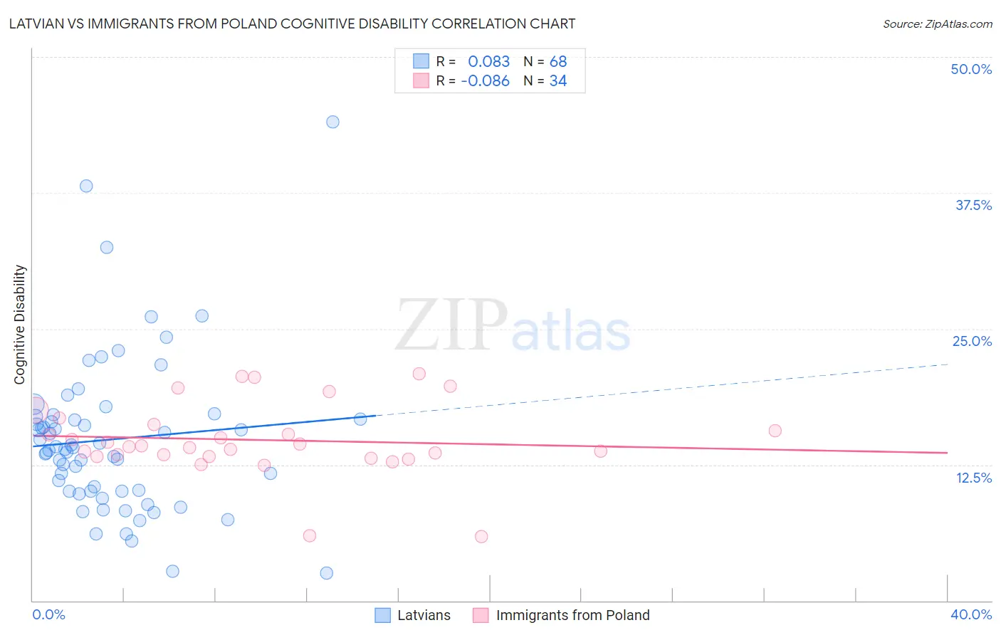 Latvian vs Immigrants from Poland Cognitive Disability