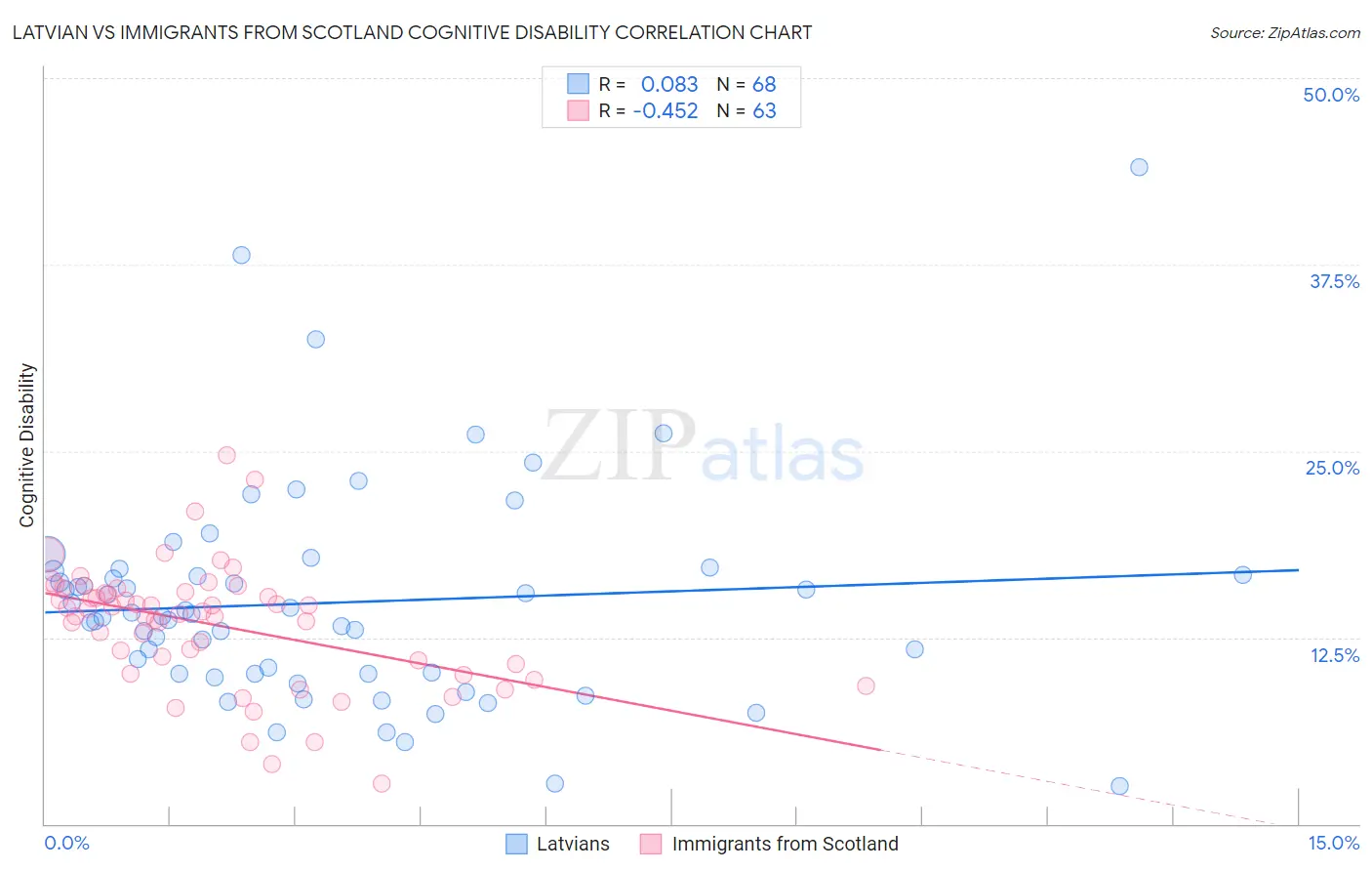 Latvian vs Immigrants from Scotland Cognitive Disability