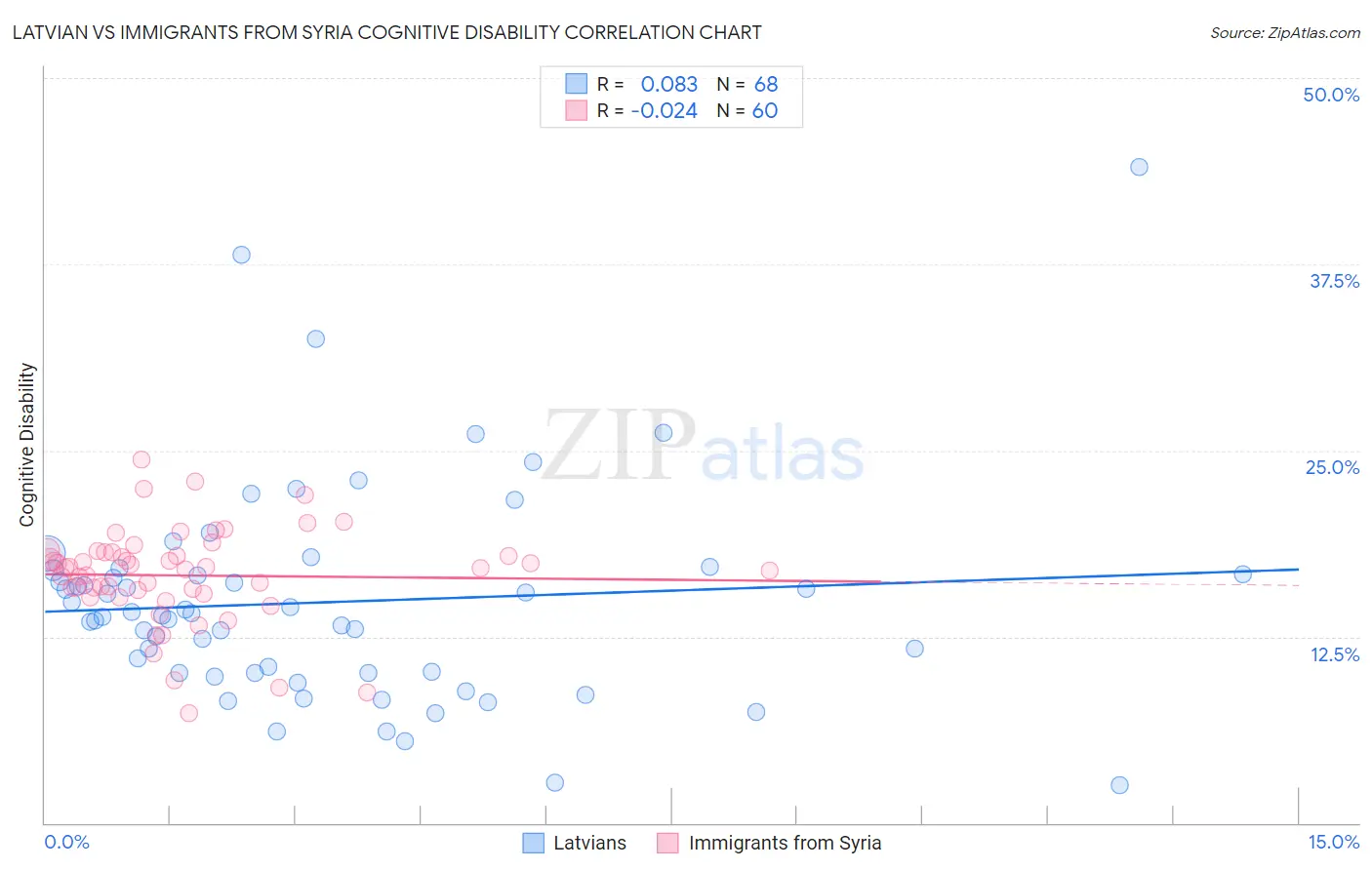 Latvian vs Immigrants from Syria Cognitive Disability