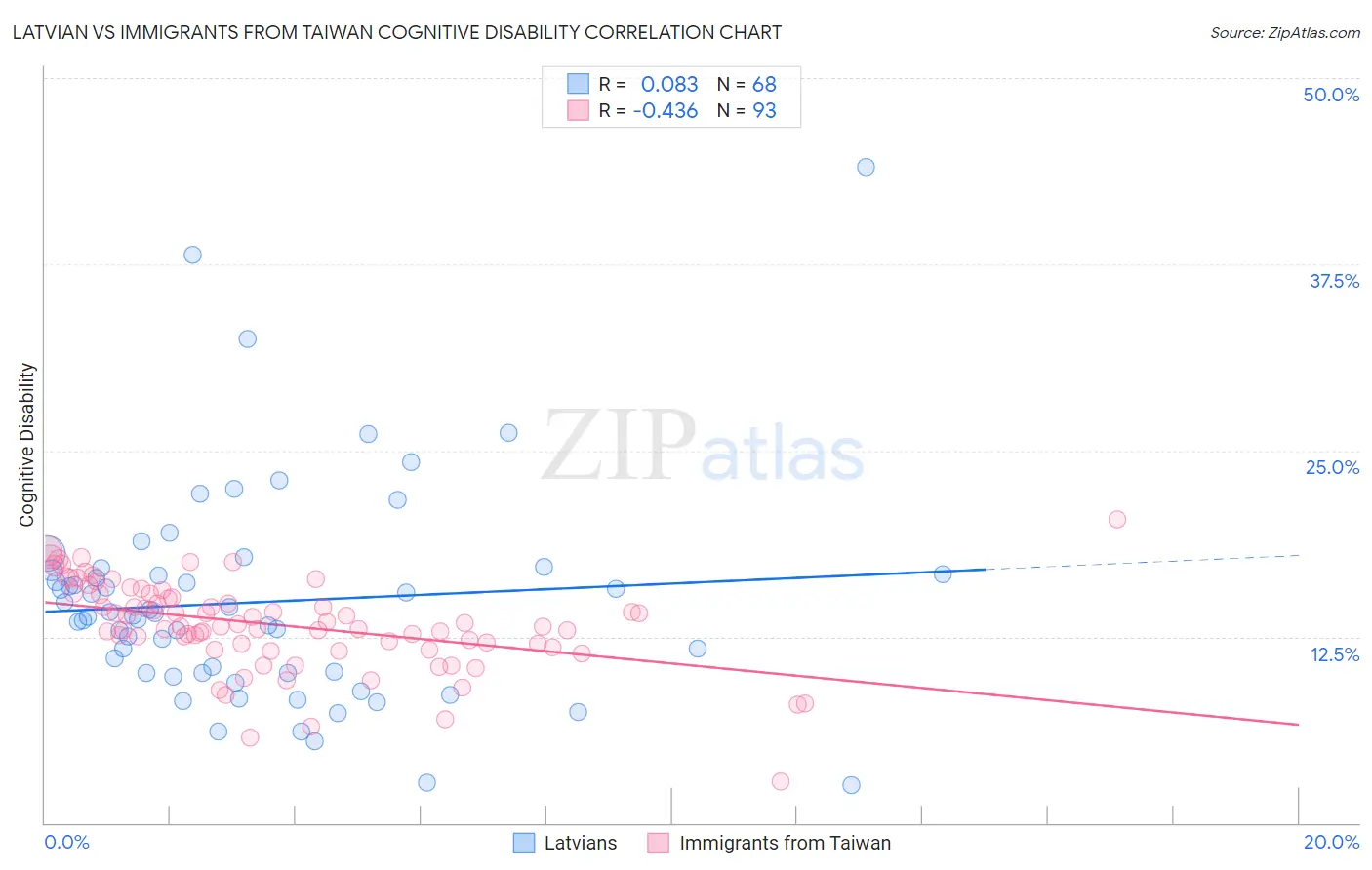 Latvian vs Immigrants from Taiwan Cognitive Disability