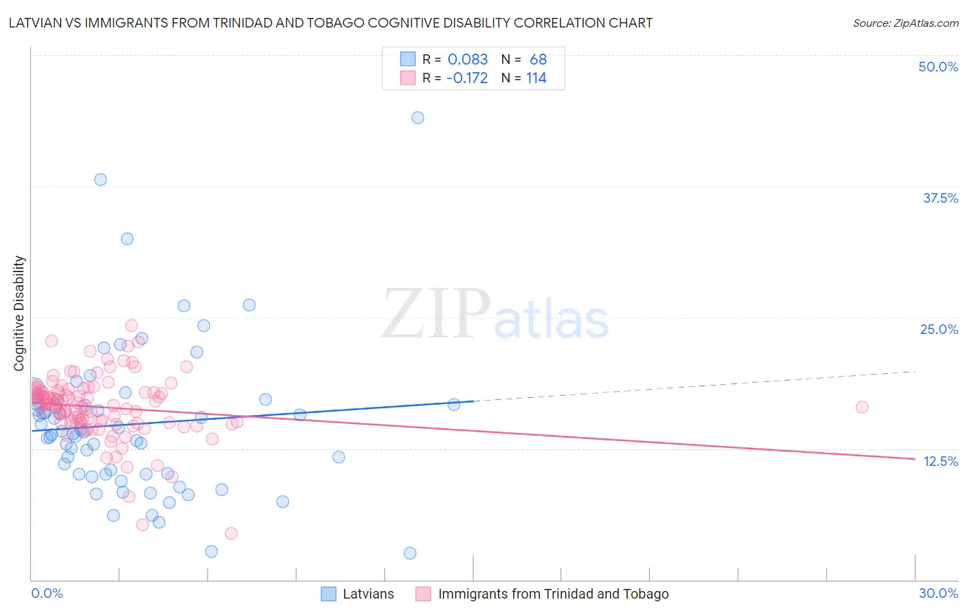 Latvian vs Immigrants from Trinidad and Tobago Cognitive Disability