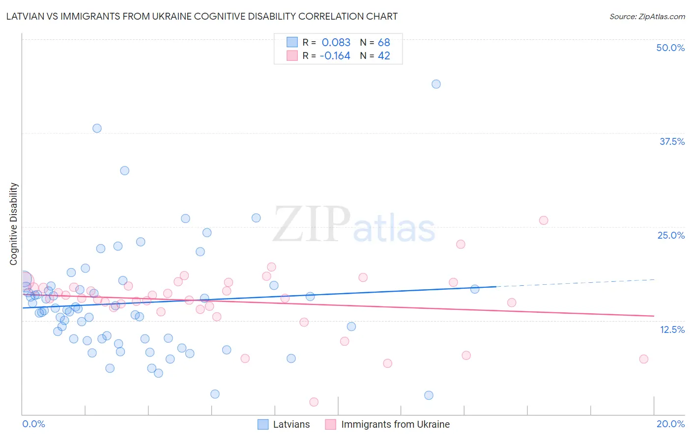 Latvian vs Immigrants from Ukraine Cognitive Disability