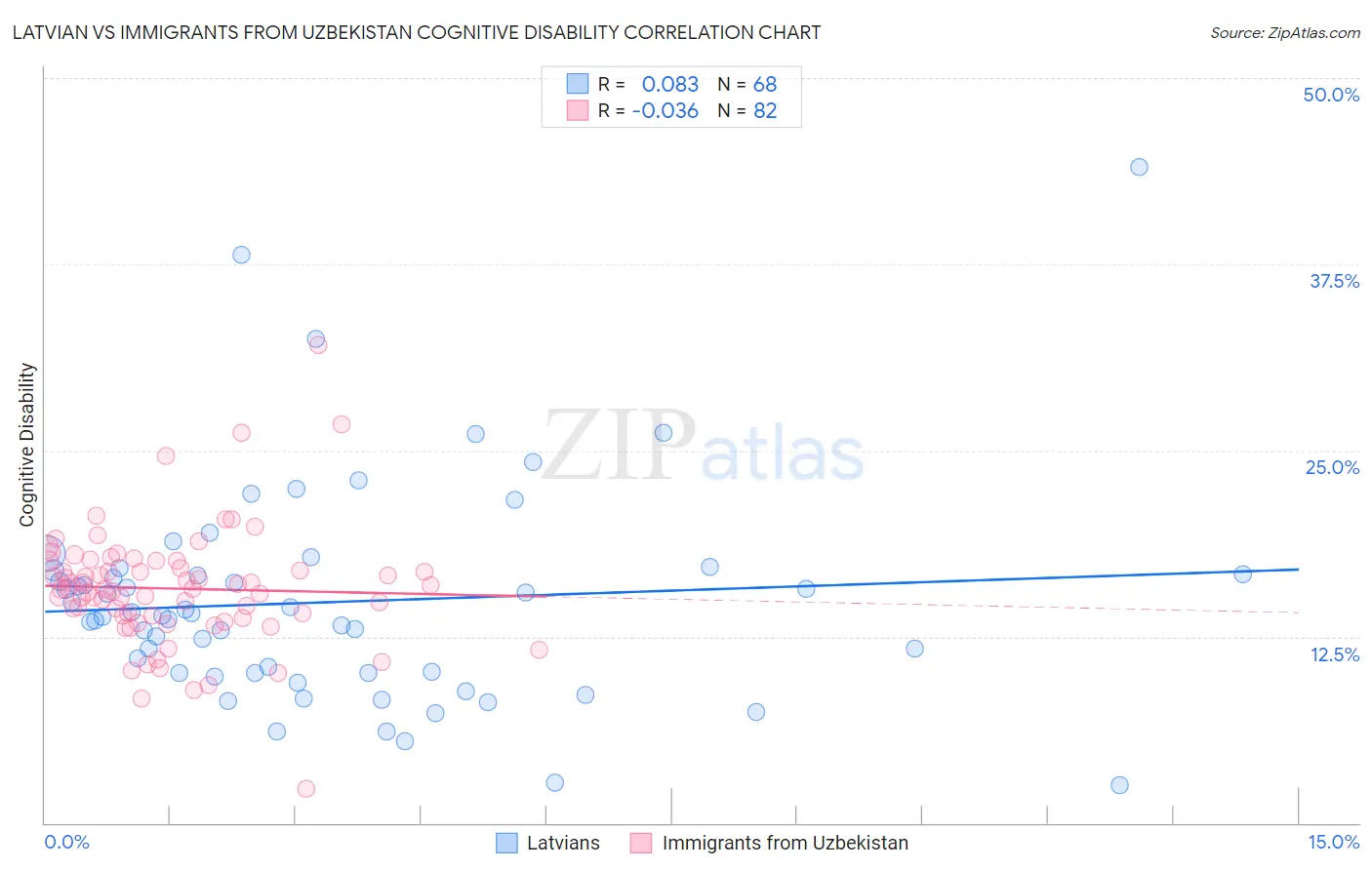 Latvian vs Immigrants from Uzbekistan Cognitive Disability