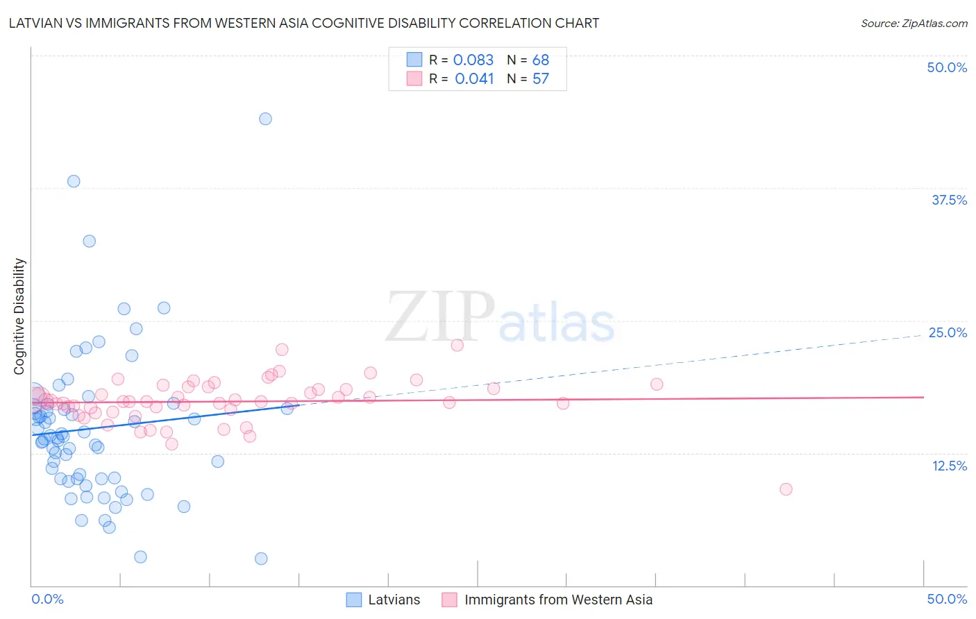 Latvian vs Immigrants from Western Asia Cognitive Disability