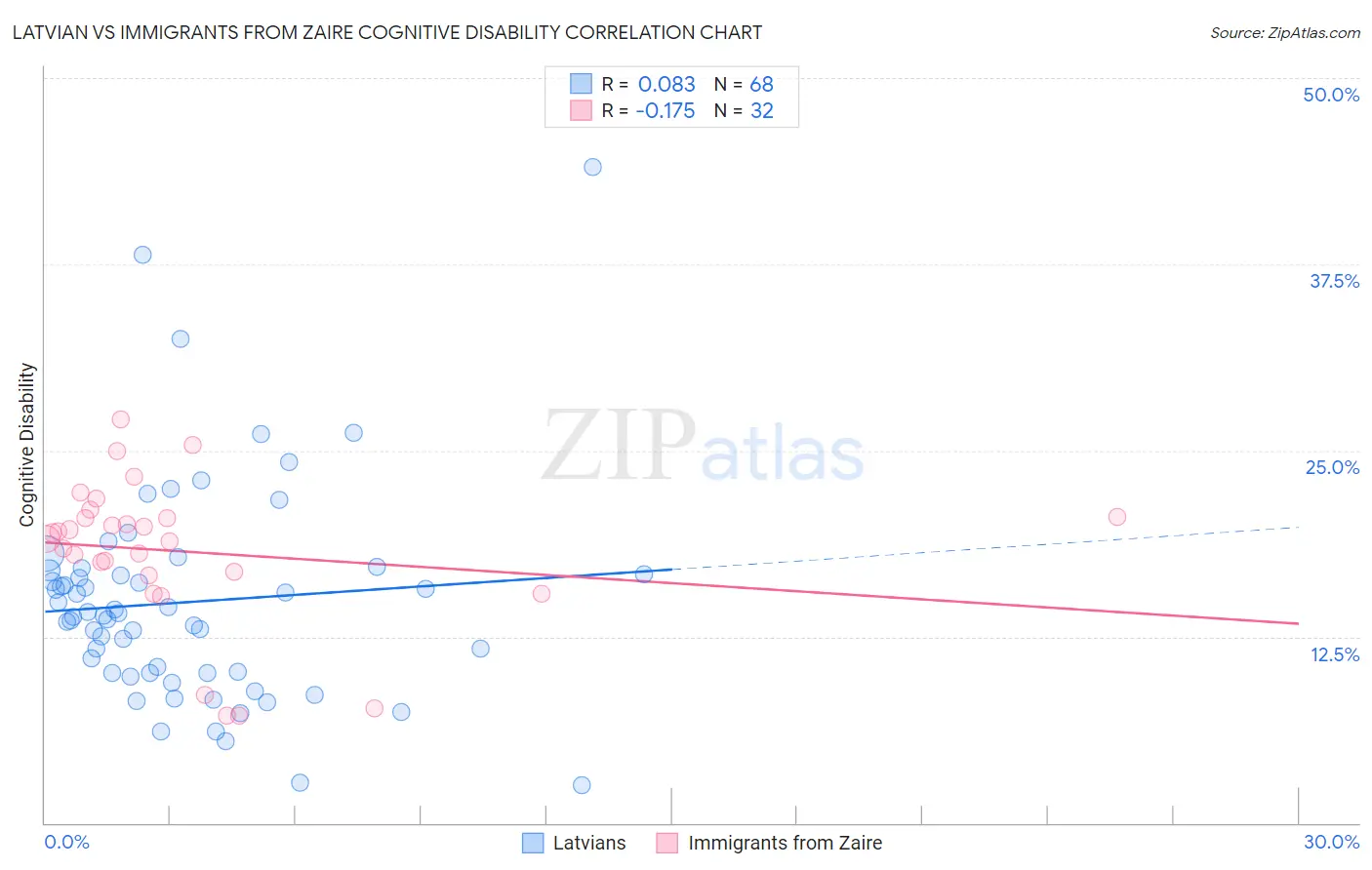 Latvian vs Immigrants from Zaire Cognitive Disability