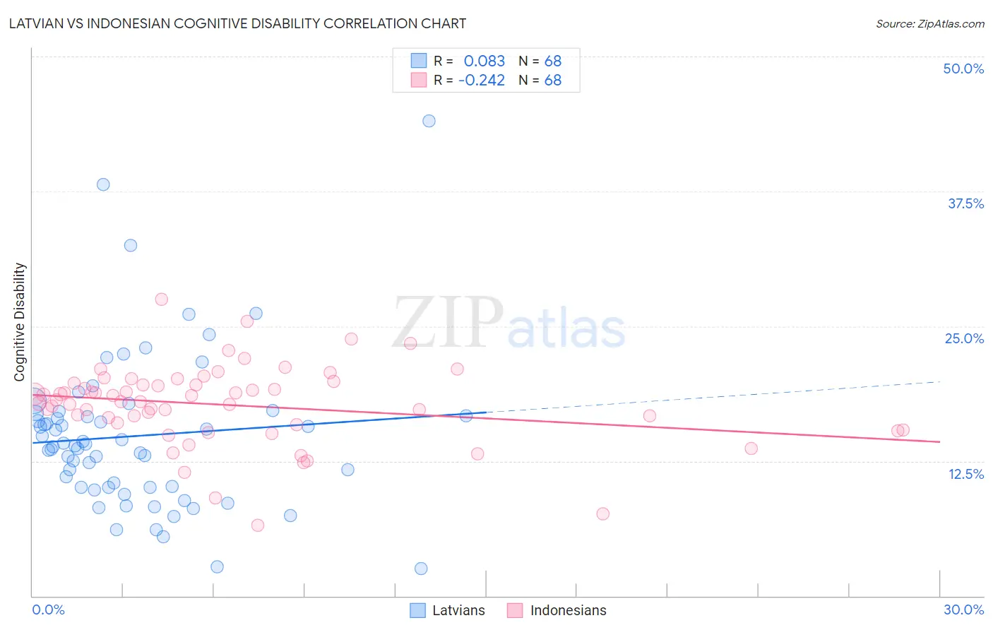 Latvian vs Indonesian Cognitive Disability