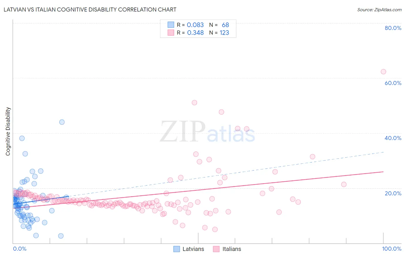 Latvian vs Italian Cognitive Disability