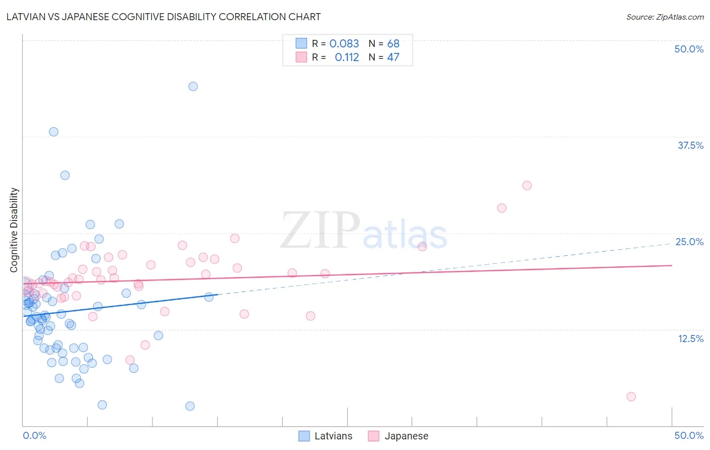 Latvian vs Japanese Cognitive Disability