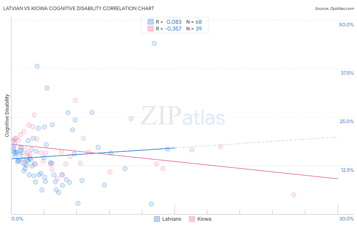 Latvian vs Kiowa Cognitive Disability