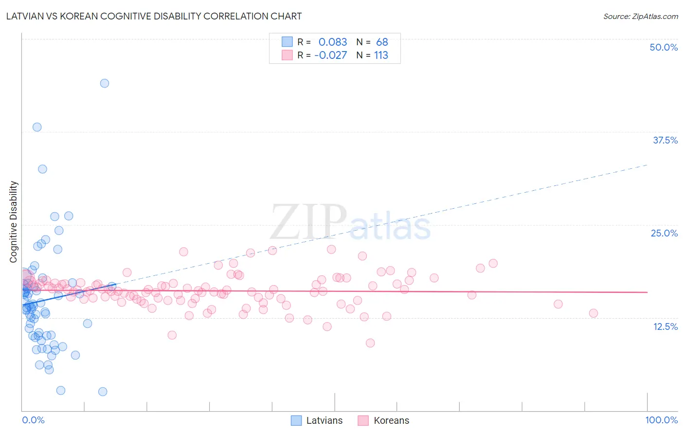 Latvian vs Korean Cognitive Disability