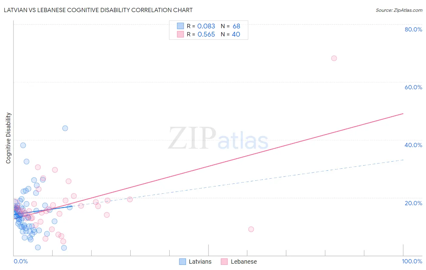 Latvian vs Lebanese Cognitive Disability