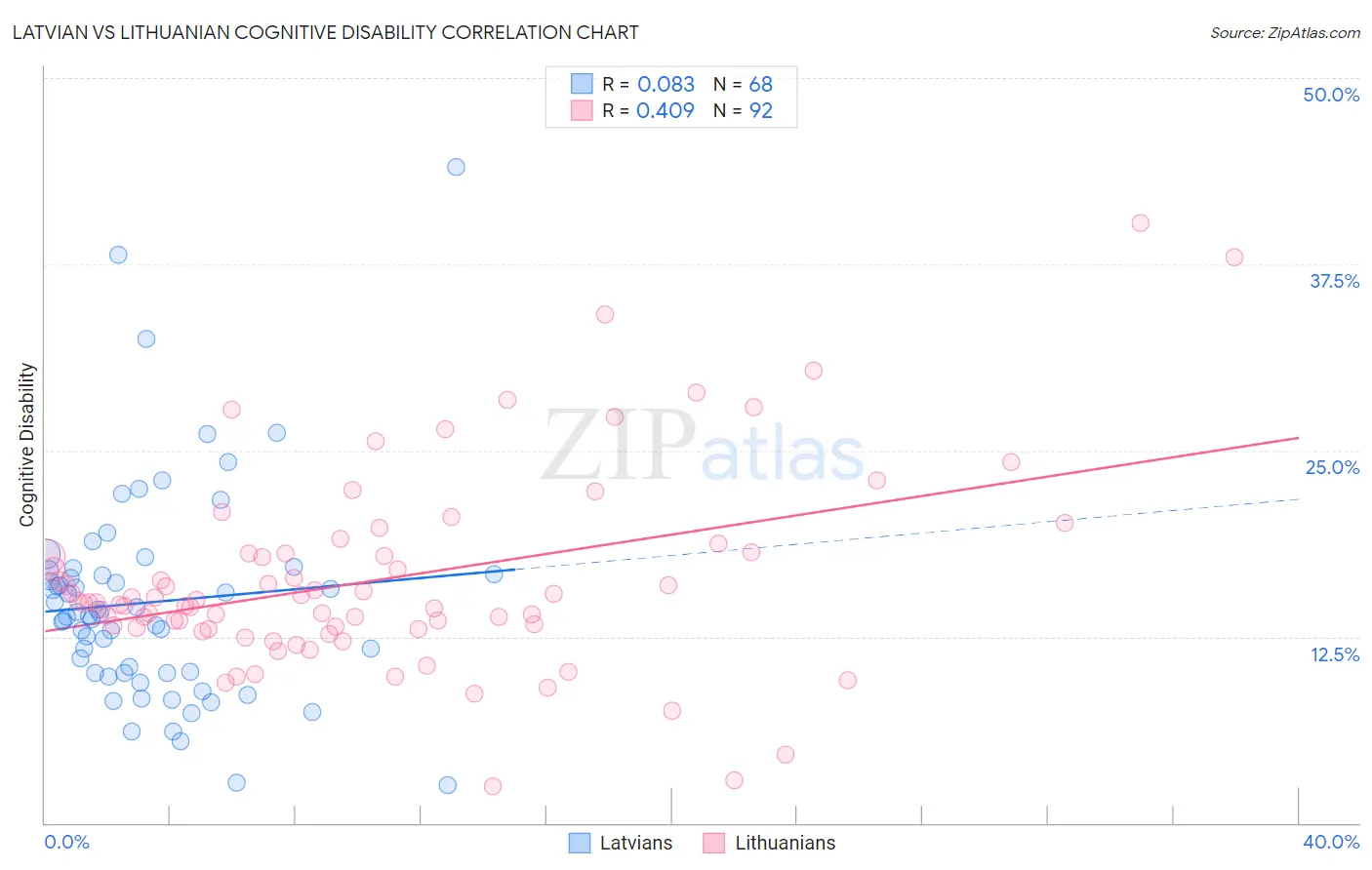 Latvian vs Lithuanian Cognitive Disability