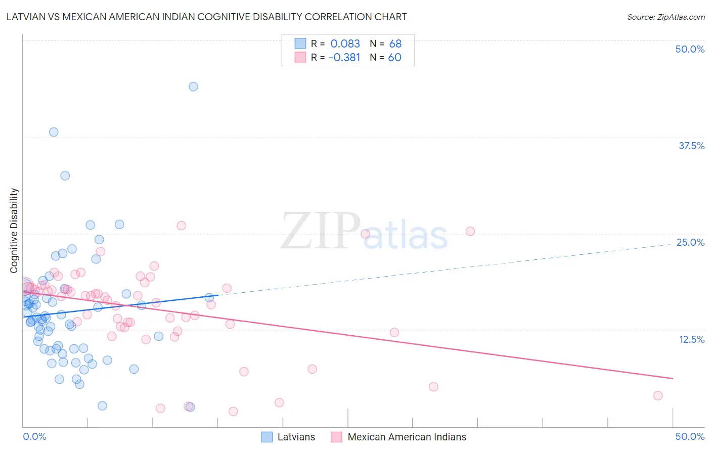 Latvian vs Mexican American Indian Cognitive Disability