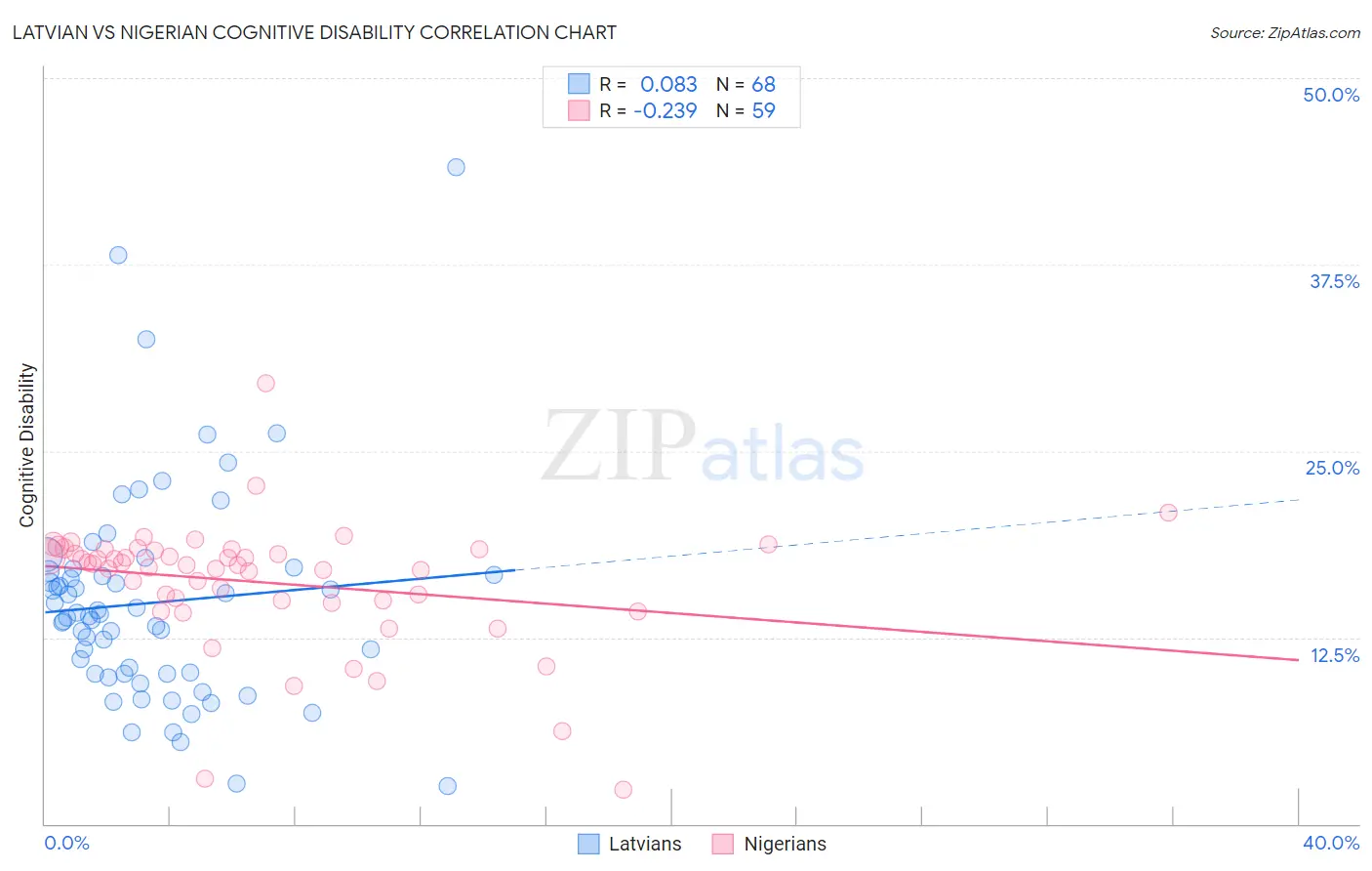 Latvian vs Nigerian Cognitive Disability