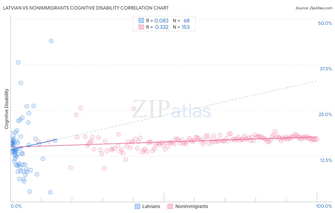 Latvian vs Nonimmigrants Cognitive Disability