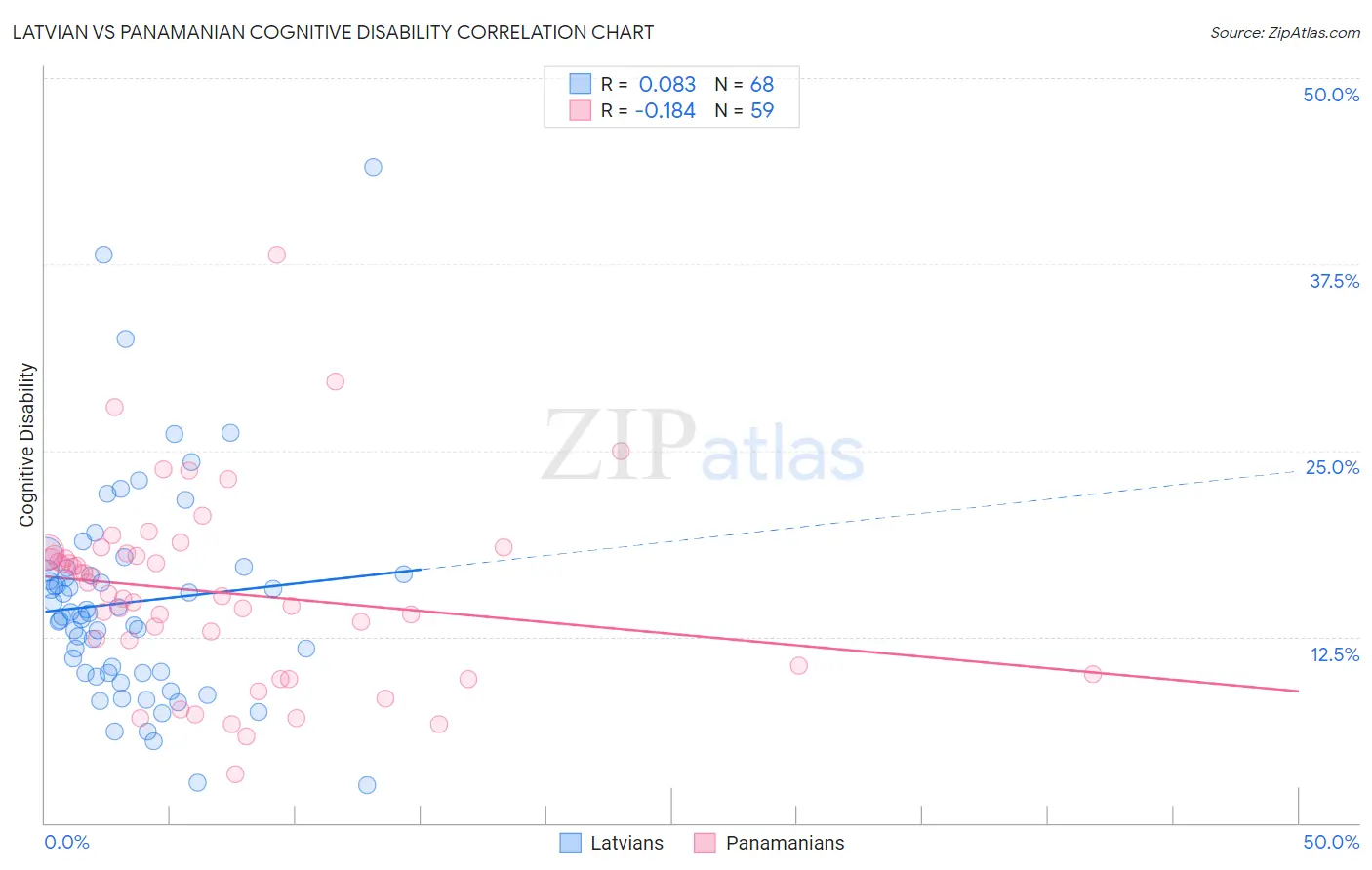 Latvian vs Panamanian Cognitive Disability