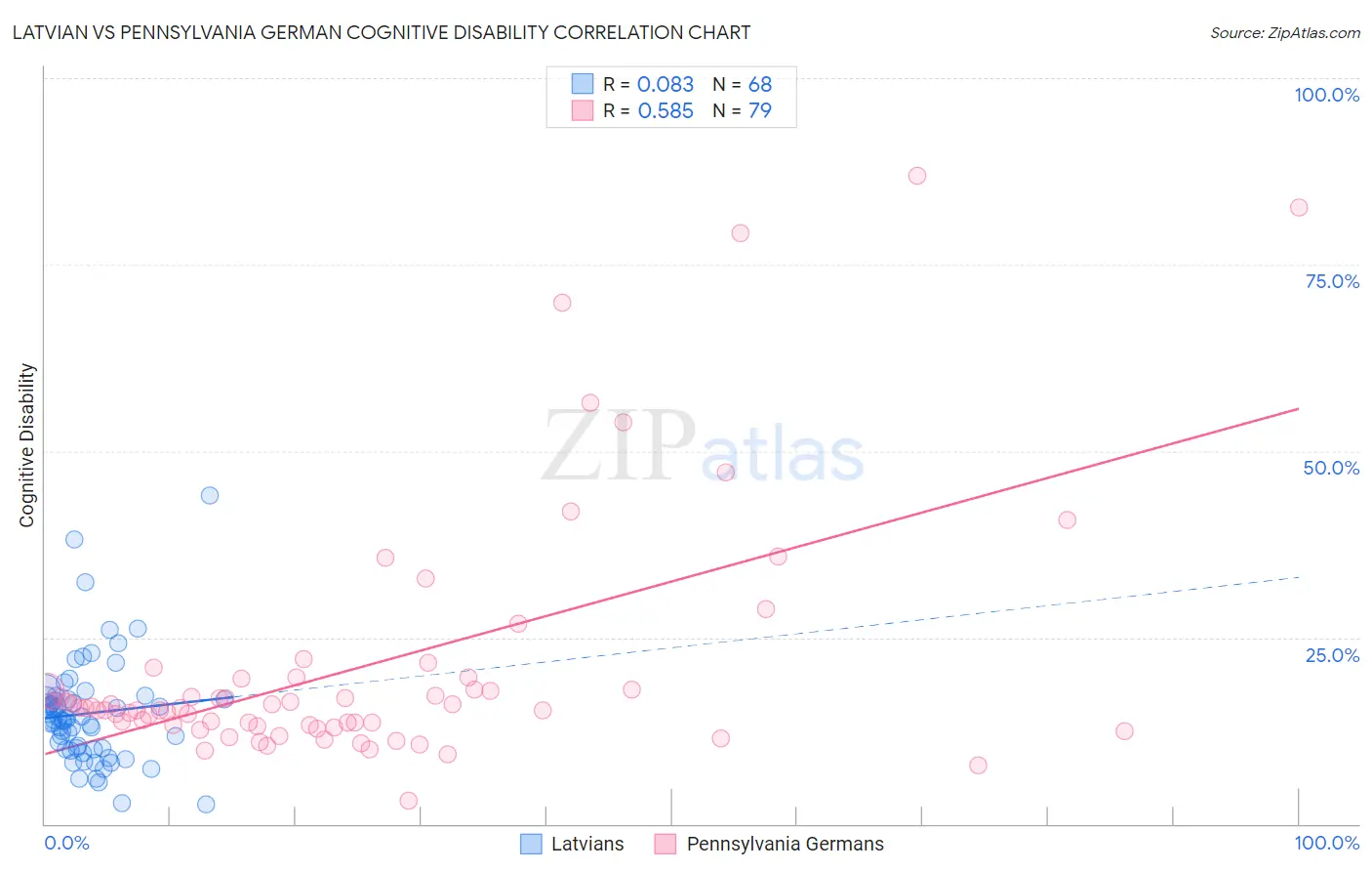 Latvian vs Pennsylvania German Cognitive Disability