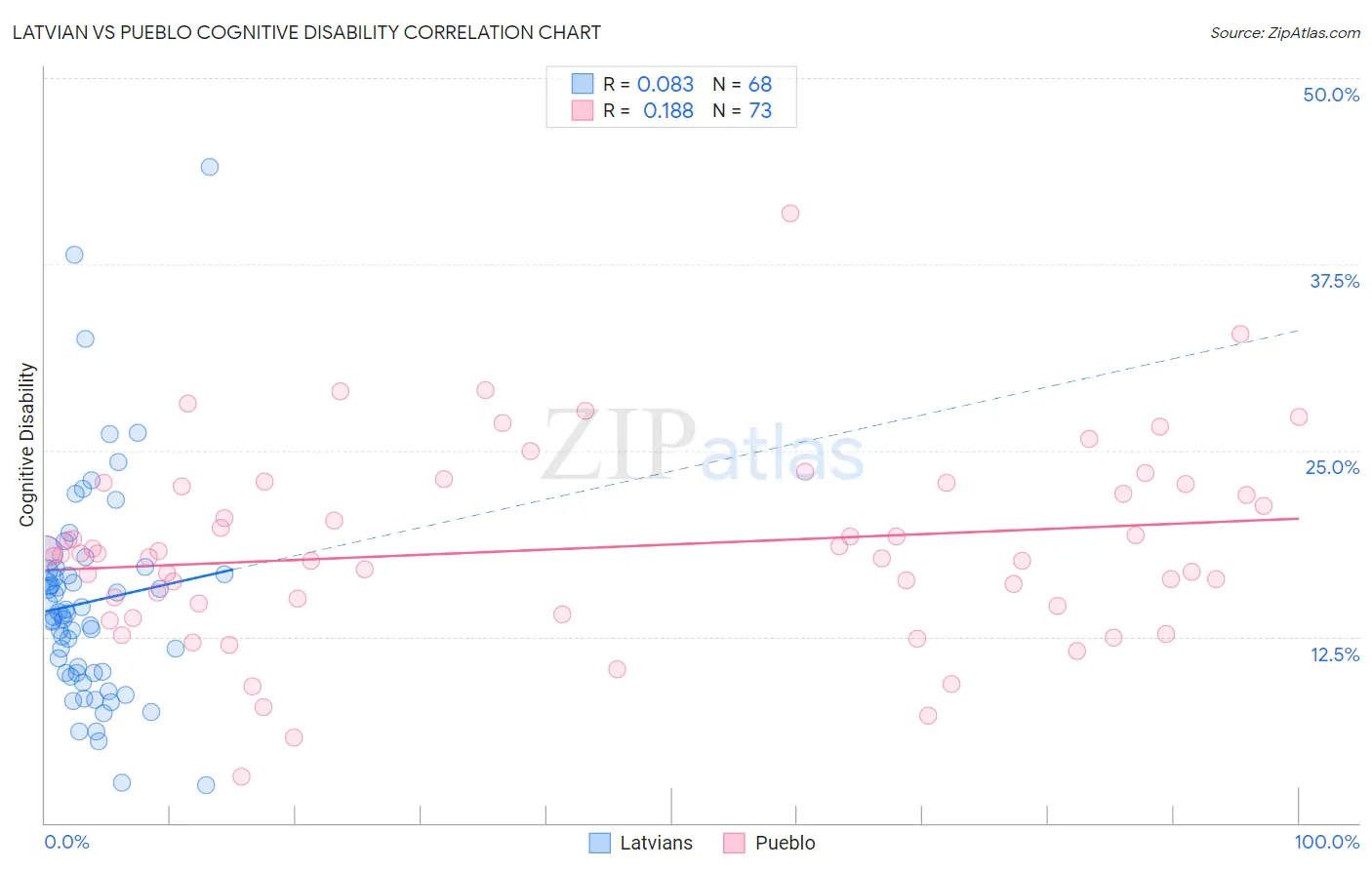 Latvian vs Pueblo Cognitive Disability