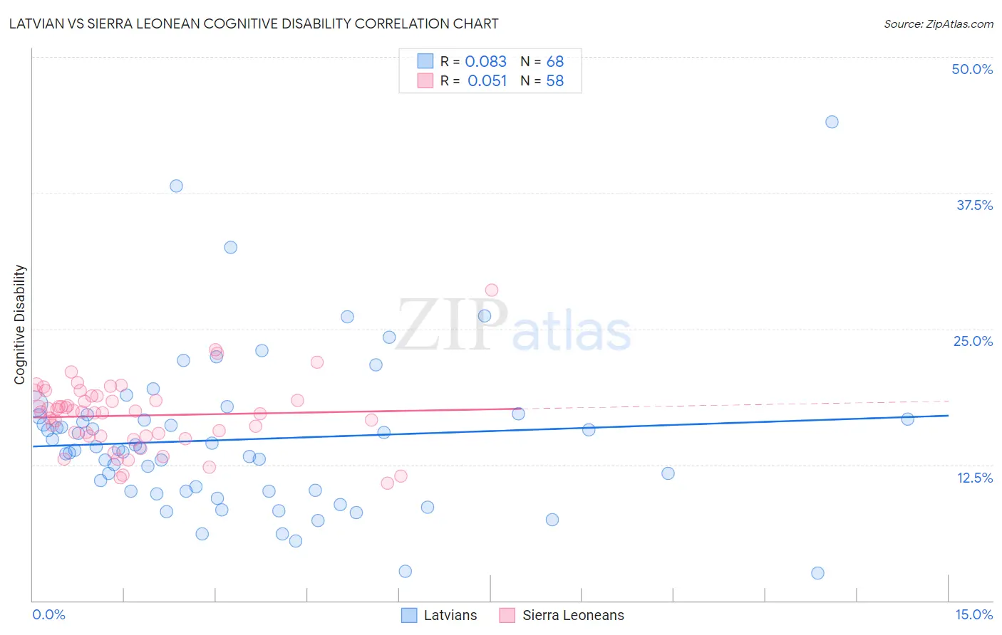 Latvian vs Sierra Leonean Cognitive Disability