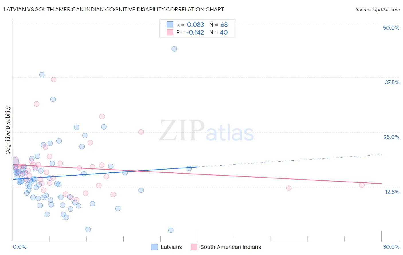 Latvian vs South American Indian Cognitive Disability