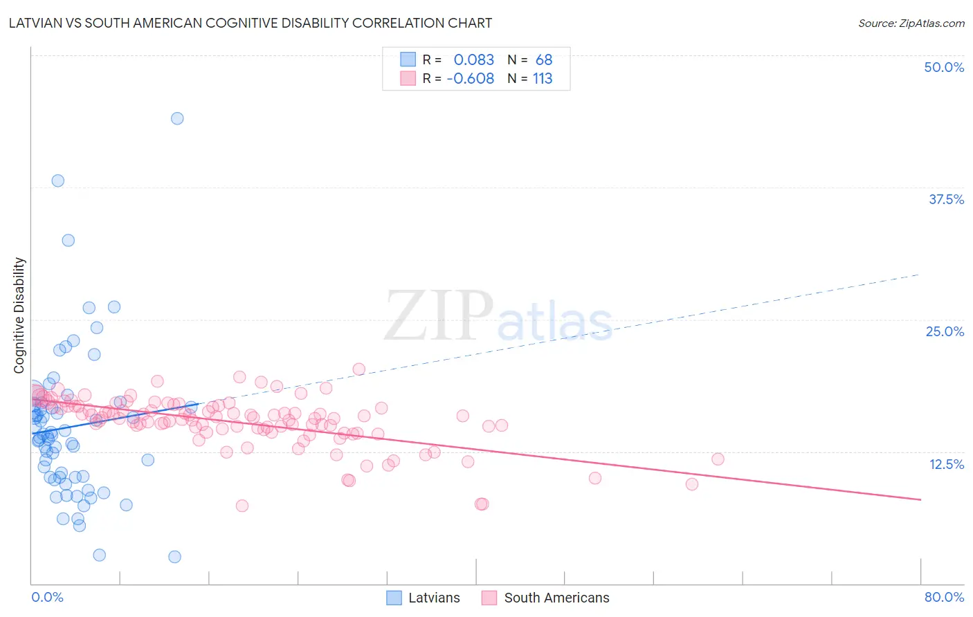 Latvian vs South American Cognitive Disability